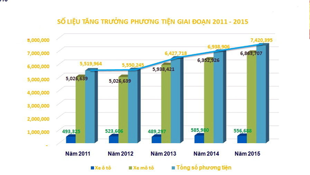 doanh số xe máy theo giai đoạn